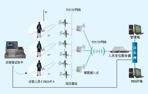 大连旅顺口区人员定位系统一号